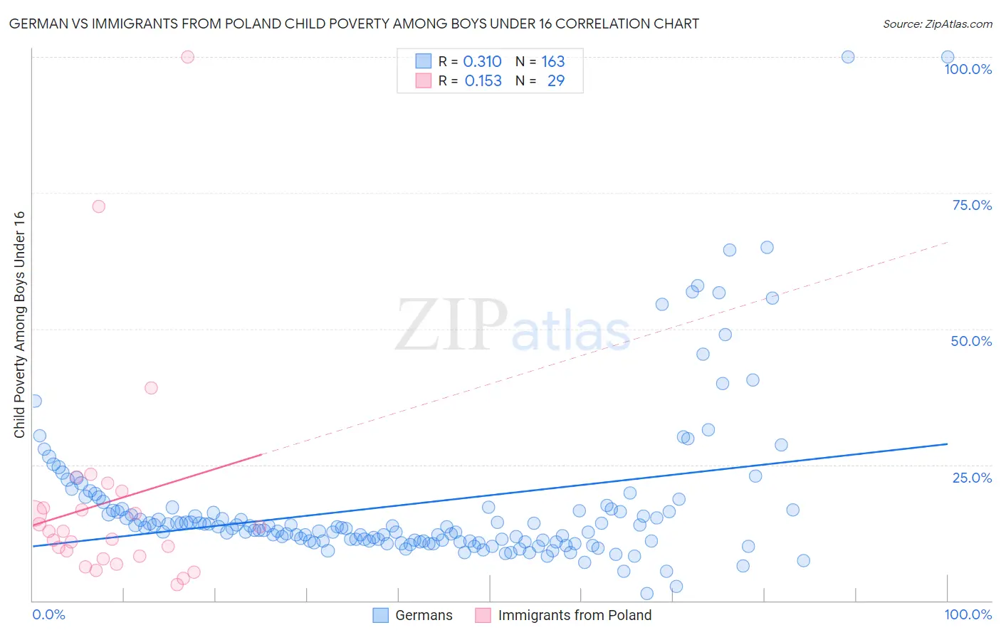 German vs Immigrants from Poland Child Poverty Among Boys Under 16