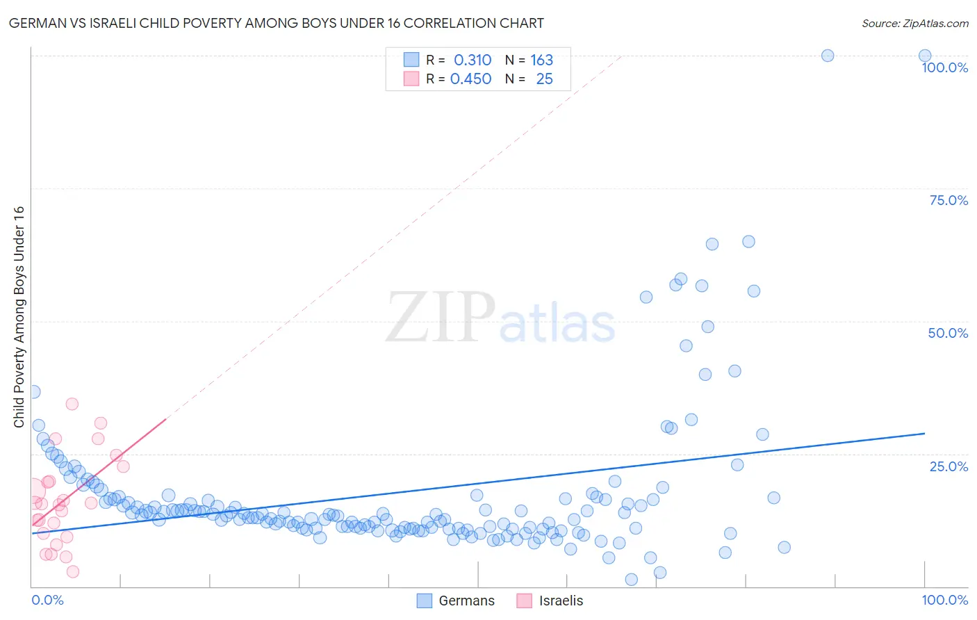 German vs Israeli Child Poverty Among Boys Under 16