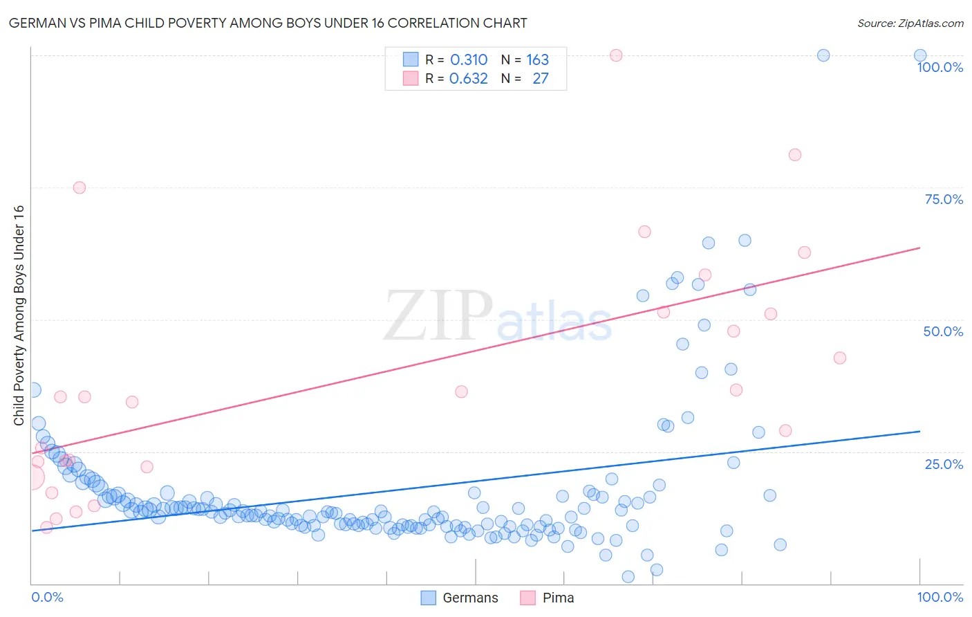 German vs Pima Child Poverty Among Boys Under 16