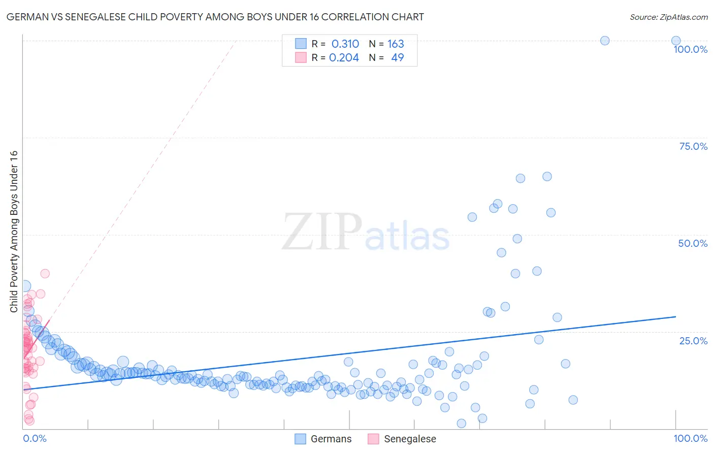 German vs Senegalese Child Poverty Among Boys Under 16