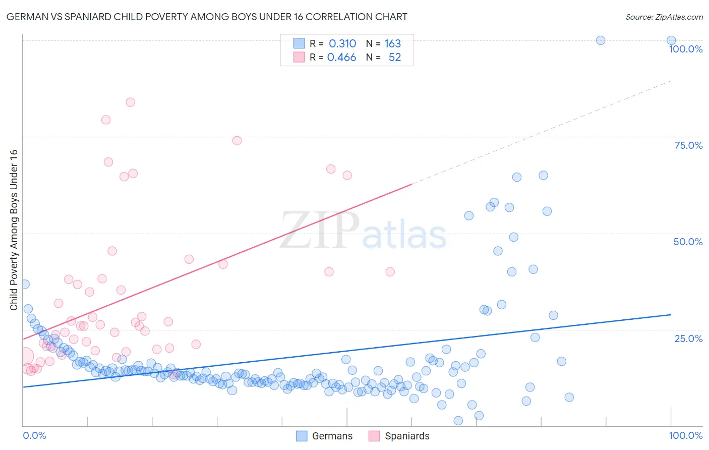 German vs Spaniard Child Poverty Among Boys Under 16