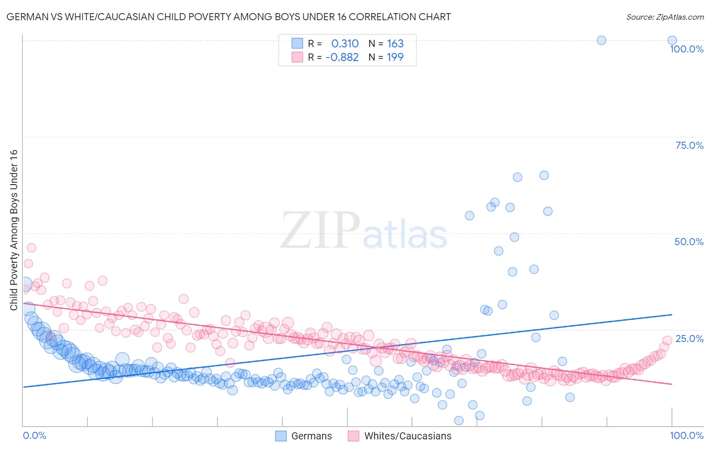 German vs White/Caucasian Child Poverty Among Boys Under 16