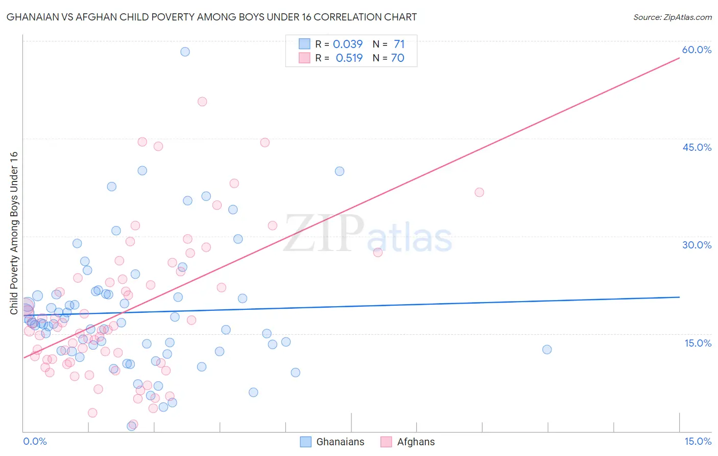 Ghanaian vs Afghan Child Poverty Among Boys Under 16