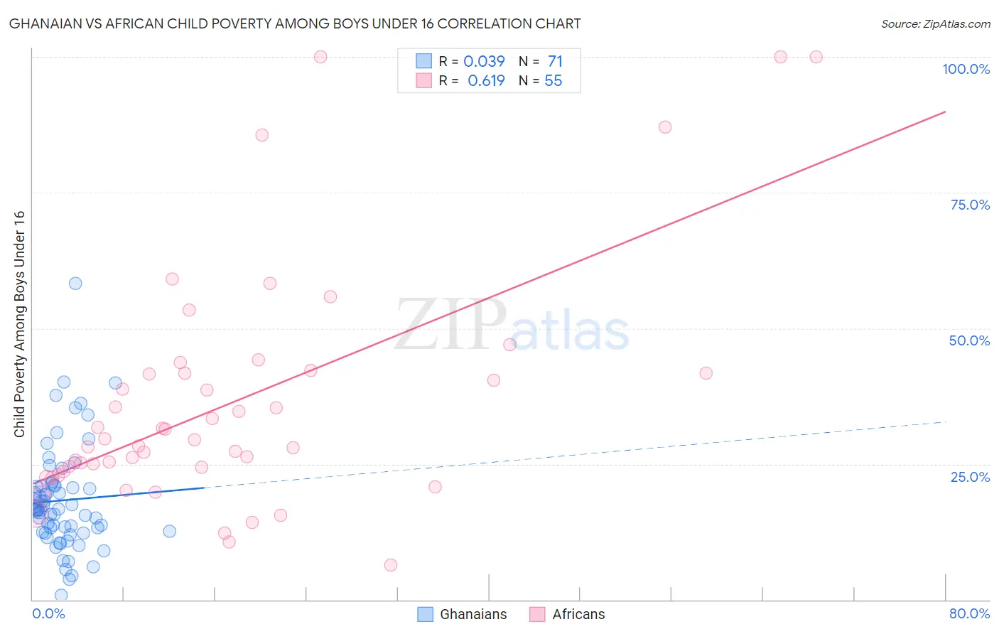 Ghanaian vs African Child Poverty Among Boys Under 16