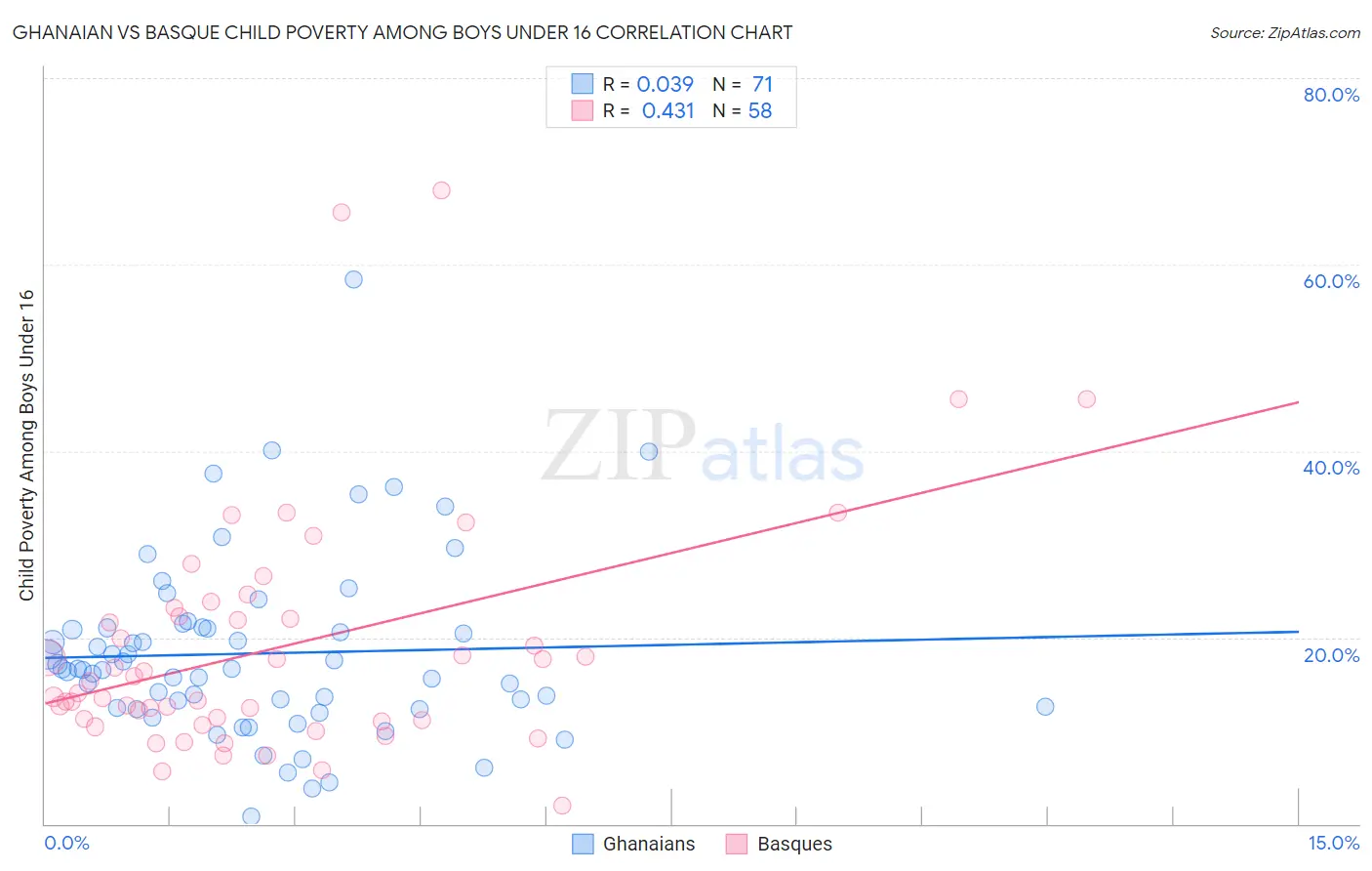 Ghanaian vs Basque Child Poverty Among Boys Under 16