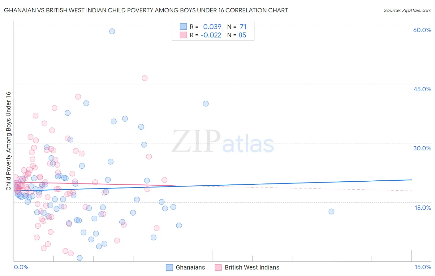 Ghanaian vs British West Indian Child Poverty Among Boys Under 16