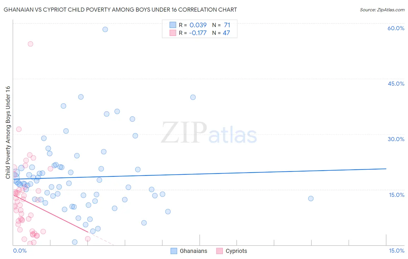 Ghanaian vs Cypriot Child Poverty Among Boys Under 16