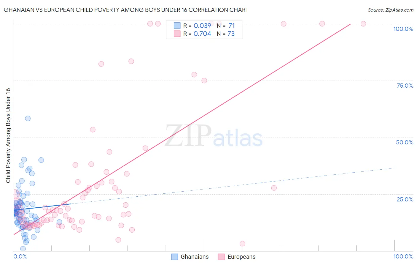 Ghanaian vs European Child Poverty Among Boys Under 16