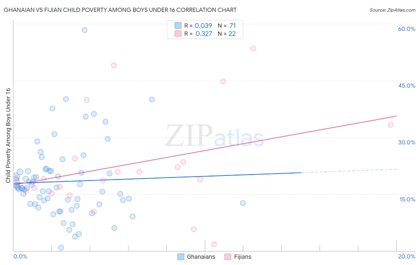 Ghanaian vs Fijian Child Poverty Among Boys Under 16