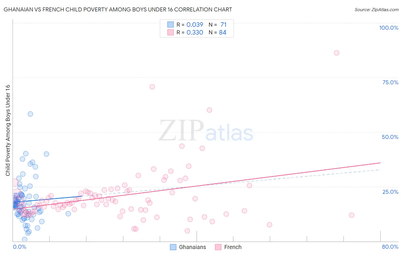 Ghanaian vs French Child Poverty Among Boys Under 16