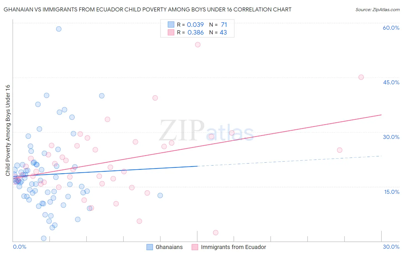 Ghanaian vs Immigrants from Ecuador Child Poverty Among Boys Under 16