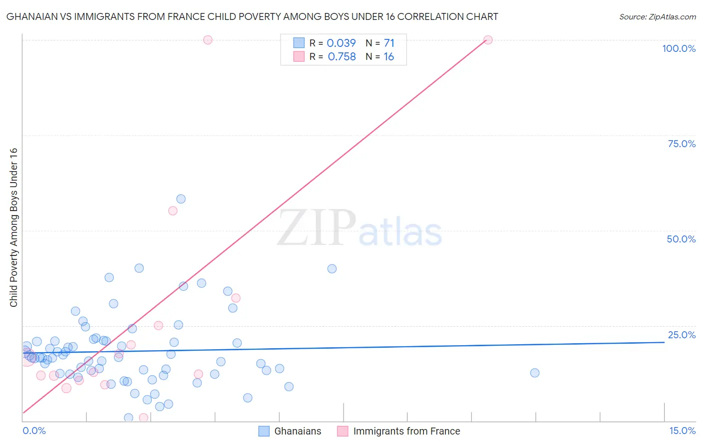 Ghanaian vs Immigrants from France Child Poverty Among Boys Under 16