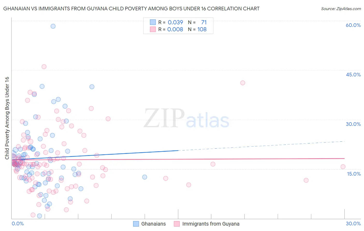 Ghanaian vs Immigrants from Guyana Child Poverty Among Boys Under 16