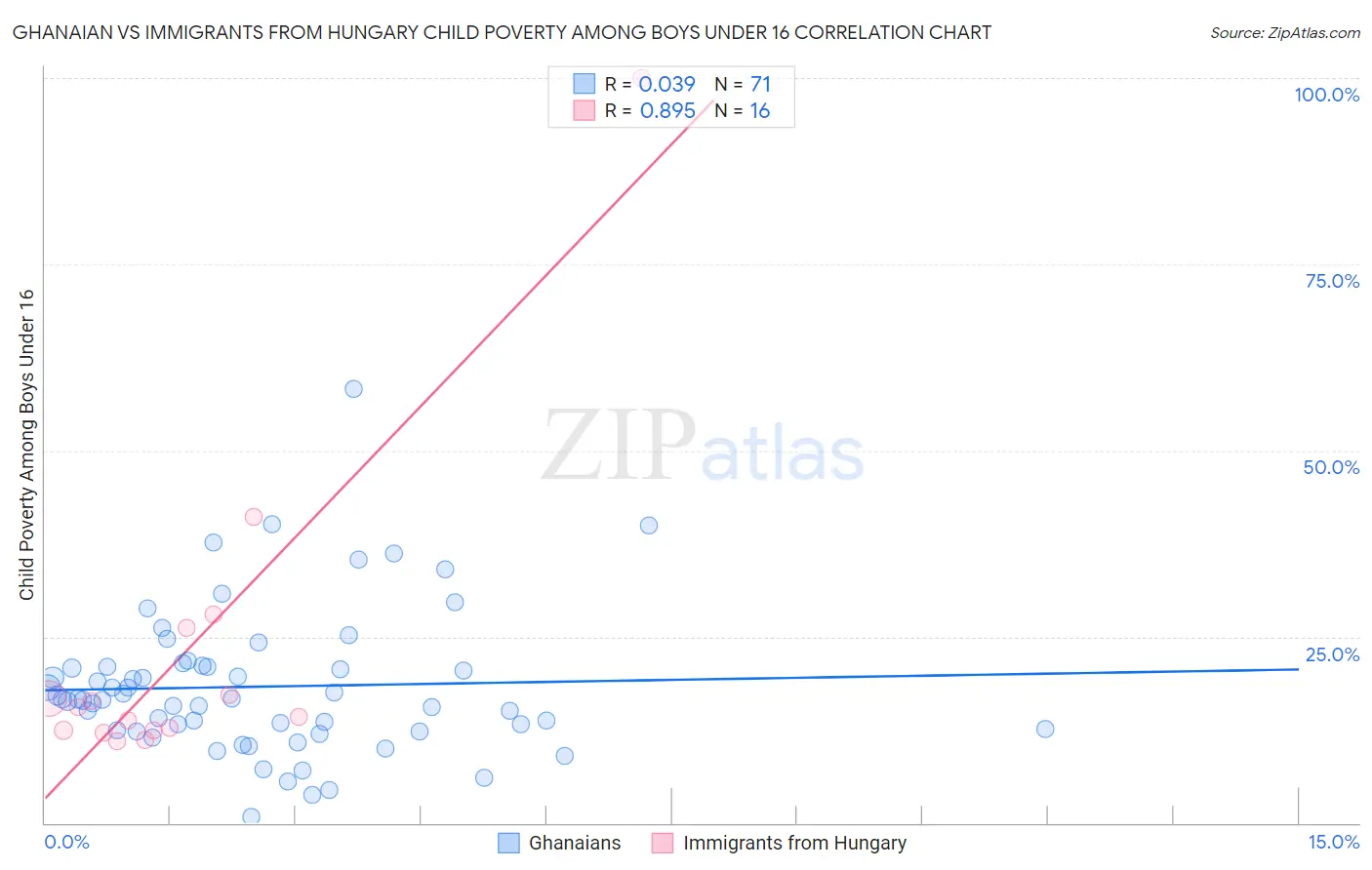 Ghanaian vs Immigrants from Hungary Child Poverty Among Boys Under 16