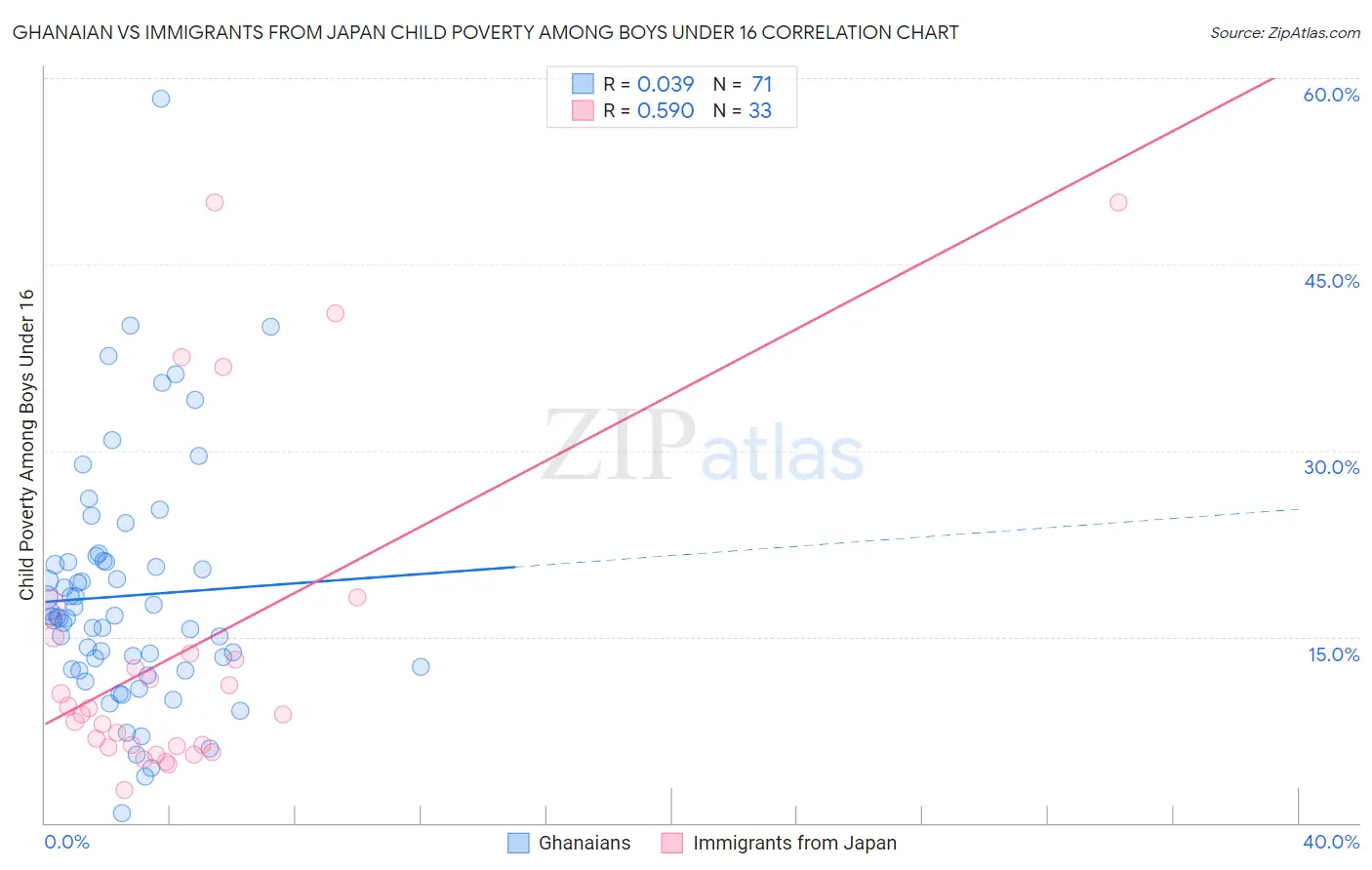 Ghanaian vs Immigrants from Japan Child Poverty Among Boys Under 16