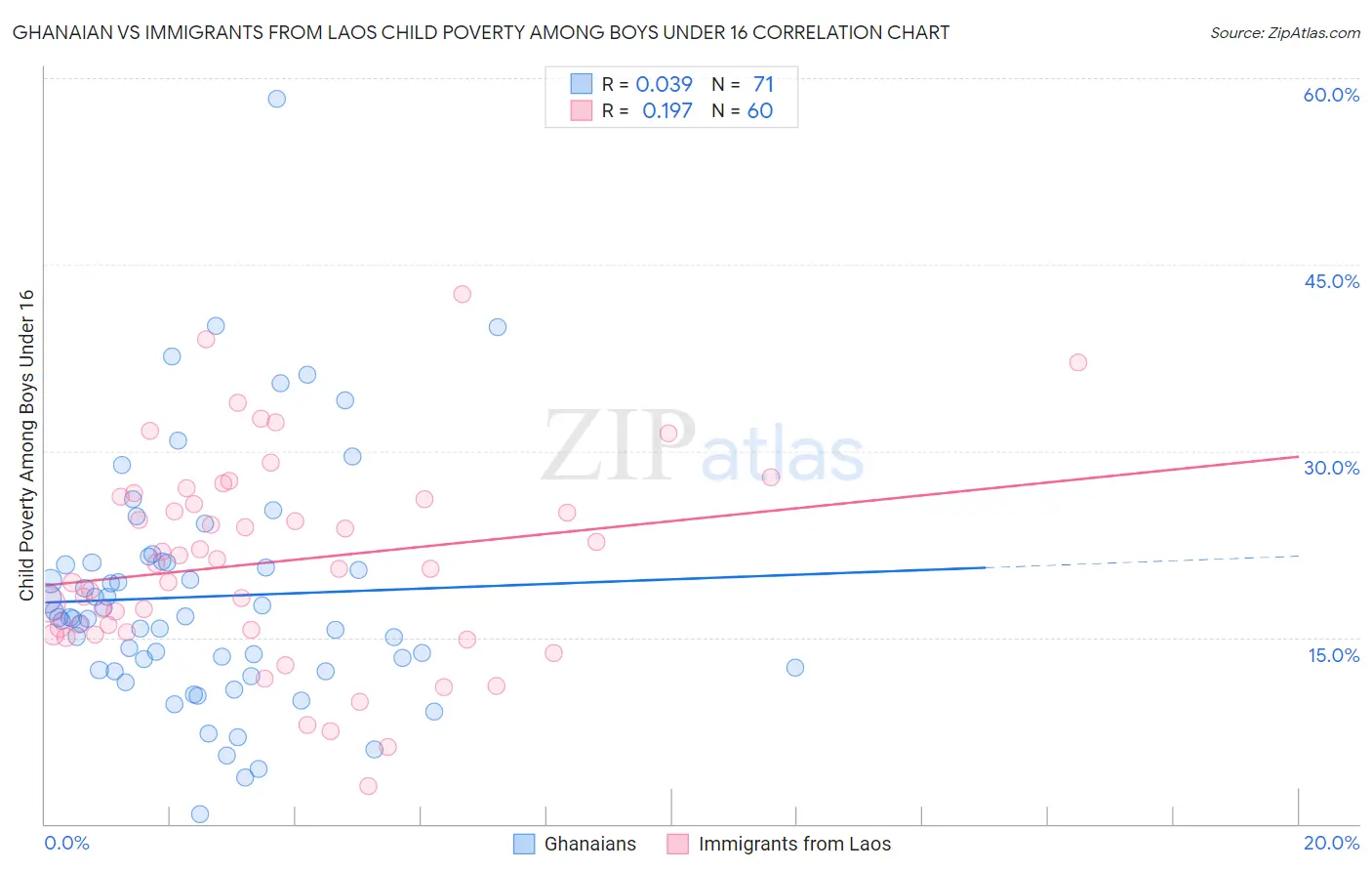 Ghanaian vs Immigrants from Laos Child Poverty Among Boys Under 16