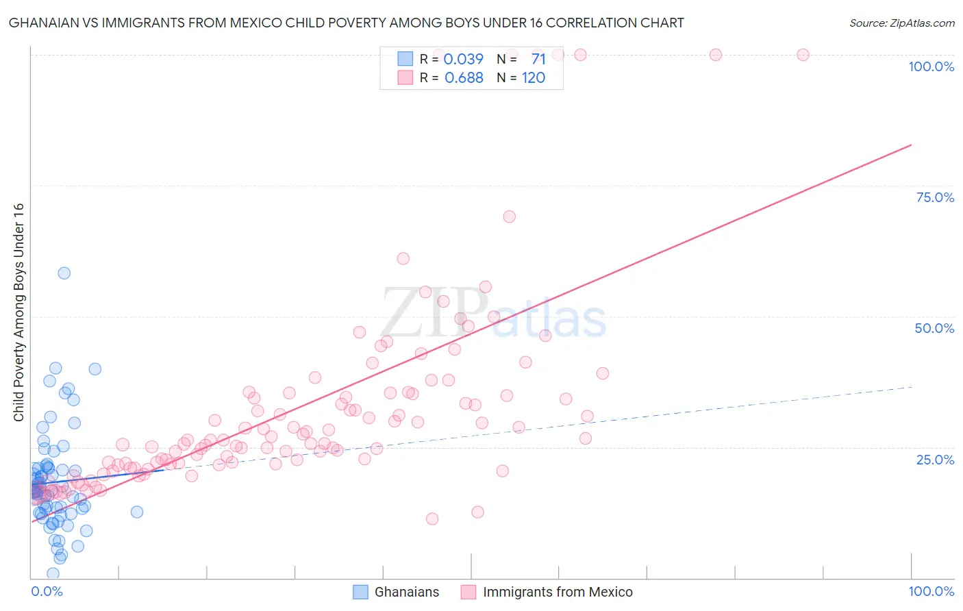 Ghanaian vs Immigrants from Mexico Child Poverty Among Boys Under 16