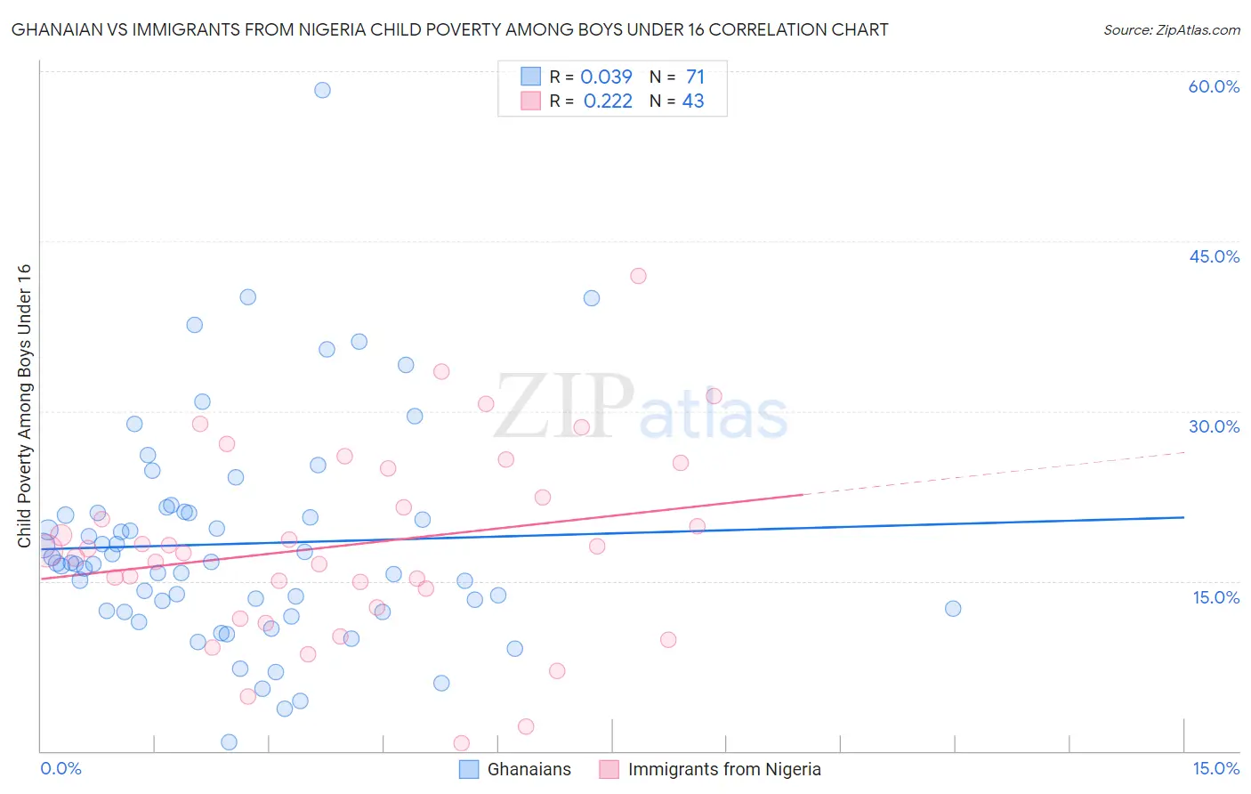 Ghanaian vs Immigrants from Nigeria Child Poverty Among Boys Under 16