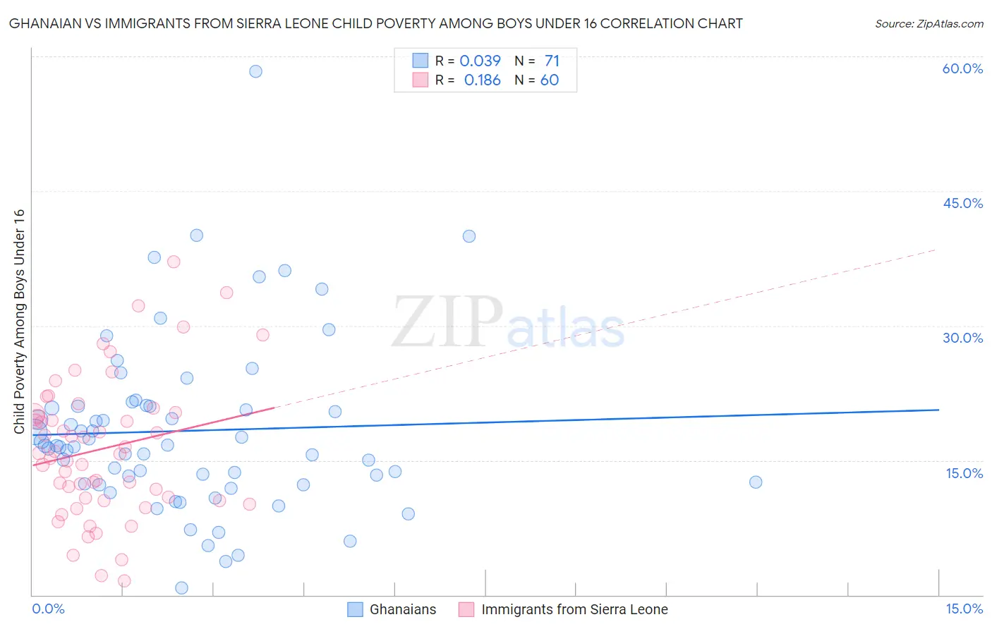 Ghanaian vs Immigrants from Sierra Leone Child Poverty Among Boys Under 16