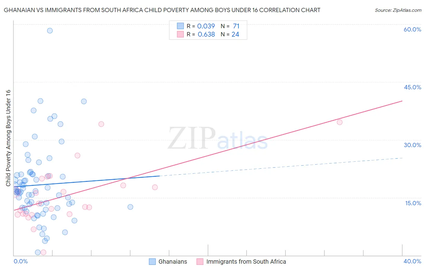Ghanaian vs Immigrants from South Africa Child Poverty Among Boys Under 16