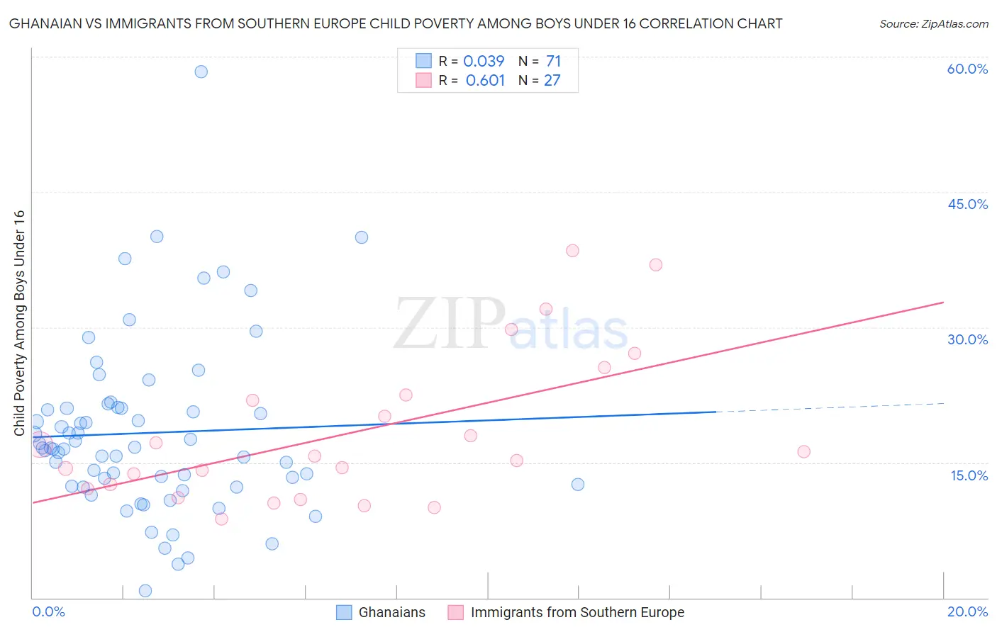 Ghanaian vs Immigrants from Southern Europe Child Poverty Among Boys Under 16