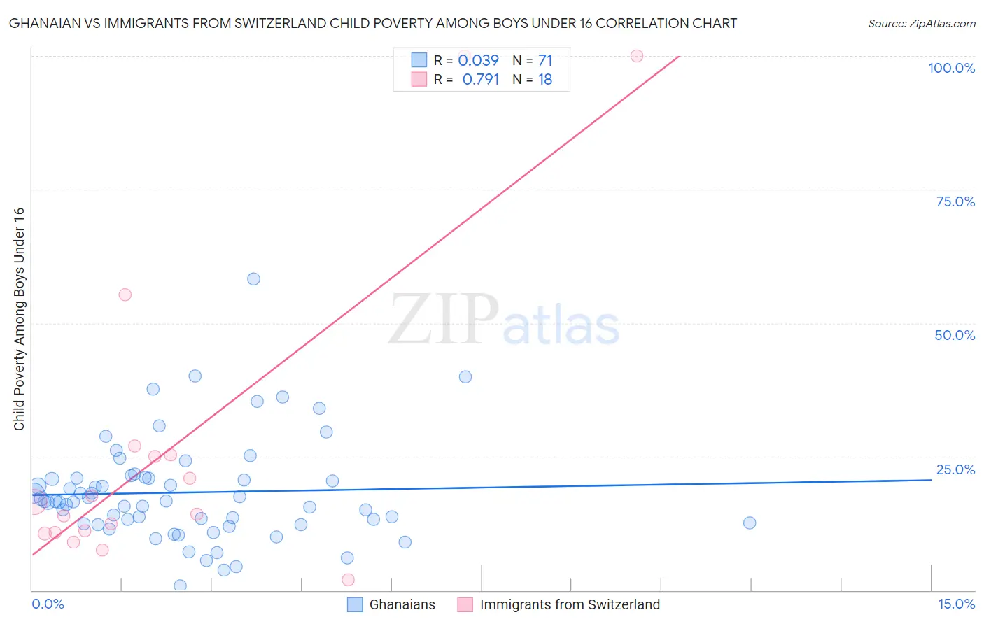 Ghanaian vs Immigrants from Switzerland Child Poverty Among Boys Under 16