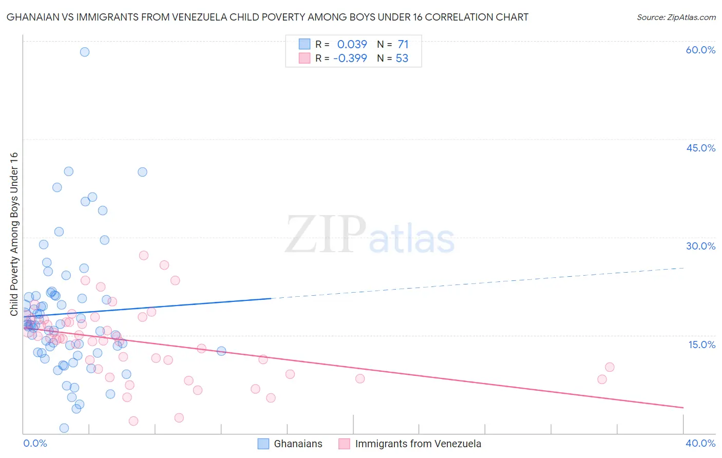 Ghanaian vs Immigrants from Venezuela Child Poverty Among Boys Under 16