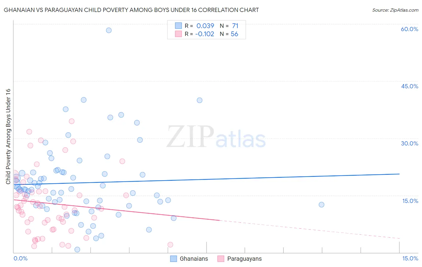 Ghanaian vs Paraguayan Child Poverty Among Boys Under 16