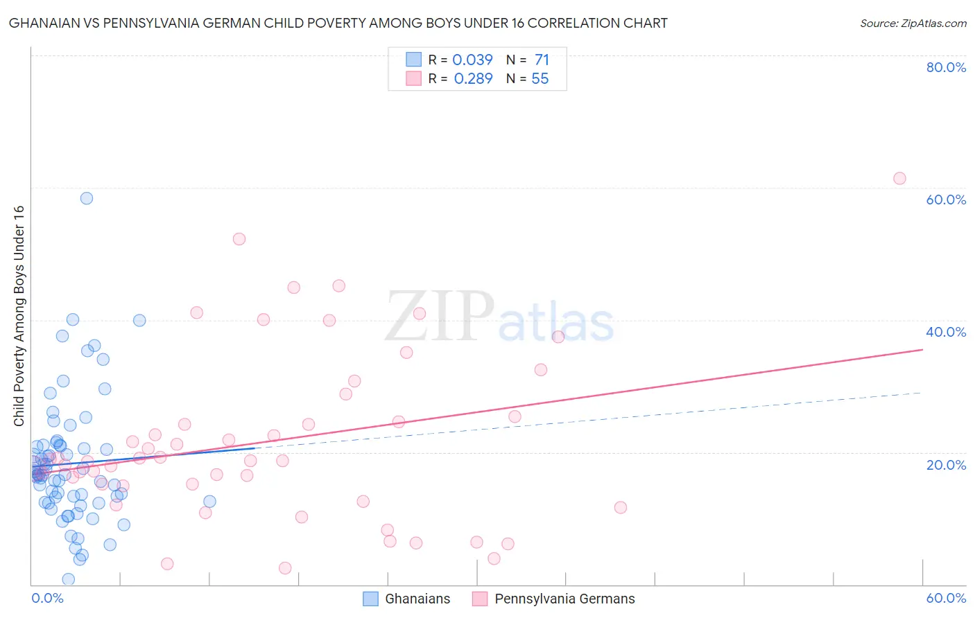 Ghanaian vs Pennsylvania German Child Poverty Among Boys Under 16