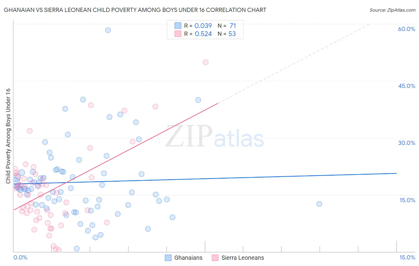 Ghanaian vs Sierra Leonean Child Poverty Among Boys Under 16