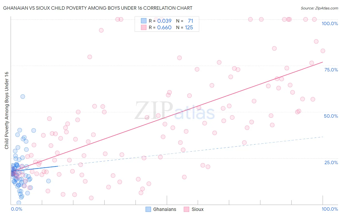 Ghanaian vs Sioux Child Poverty Among Boys Under 16