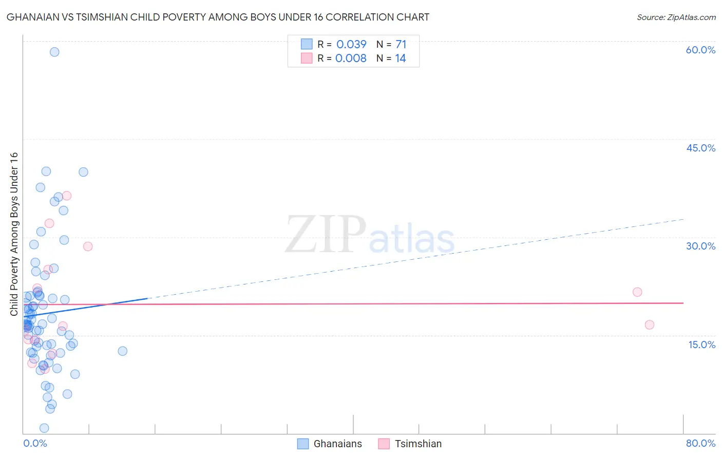 Ghanaian vs Tsimshian Child Poverty Among Boys Under 16