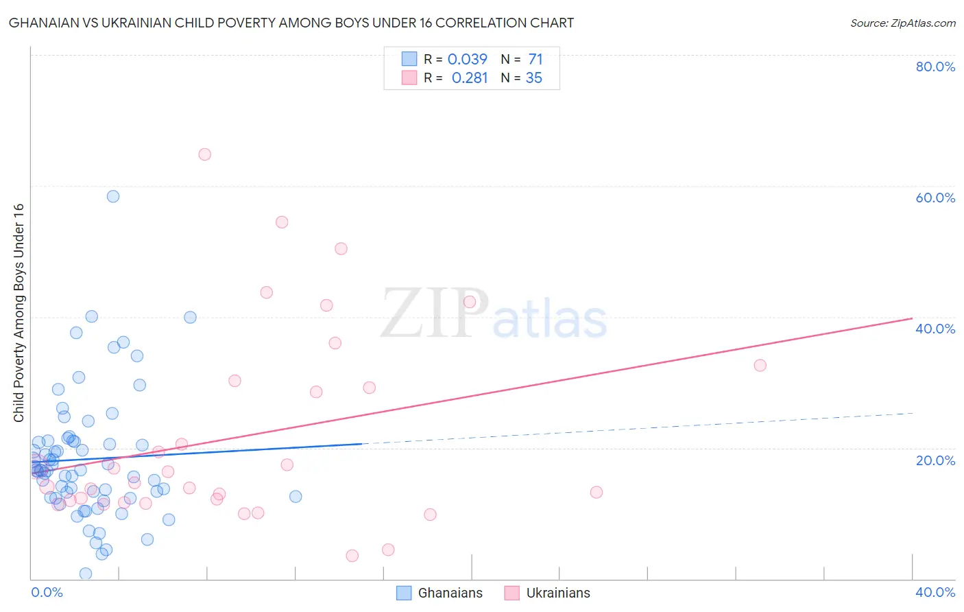 Ghanaian vs Ukrainian Child Poverty Among Boys Under 16