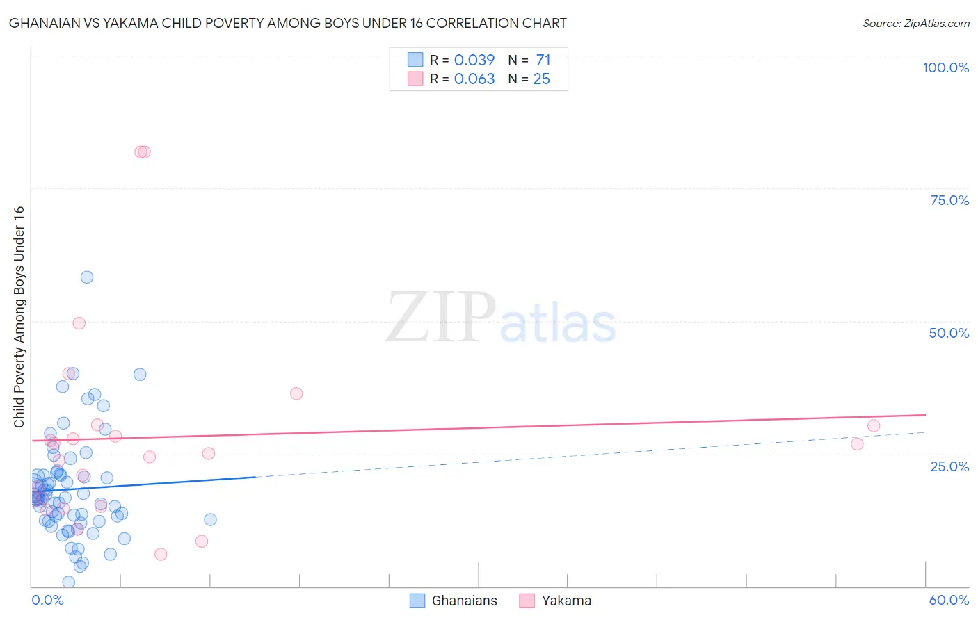 Ghanaian vs Yakama Child Poverty Among Boys Under 16