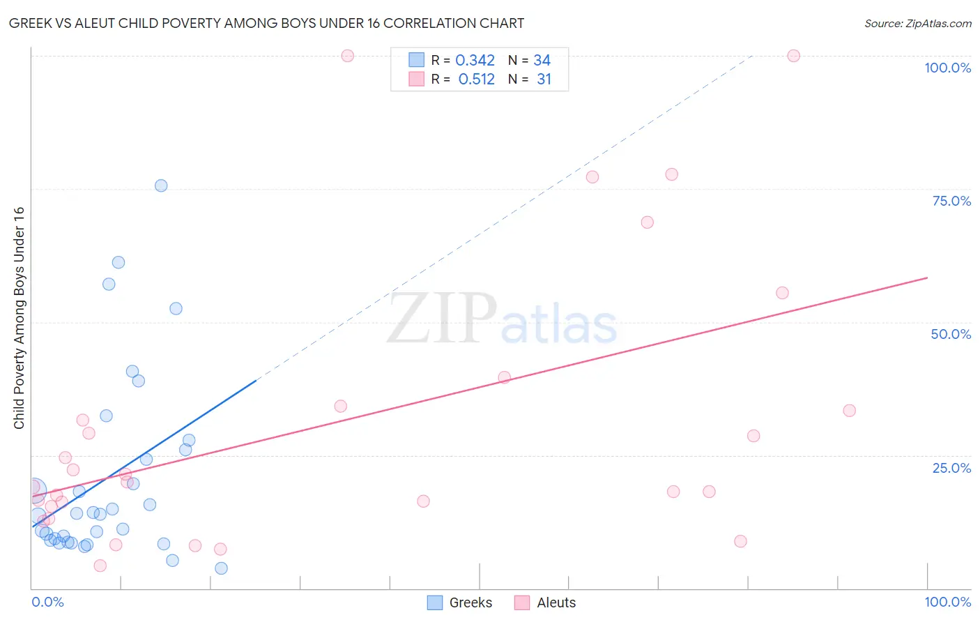 Greek vs Aleut Child Poverty Among Boys Under 16