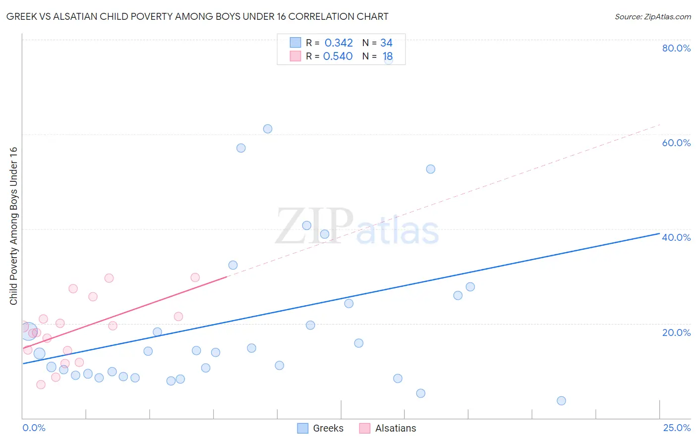 Greek vs Alsatian Child Poverty Among Boys Under 16