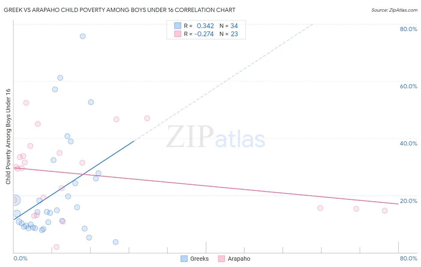 Greek vs Arapaho Child Poverty Among Boys Under 16