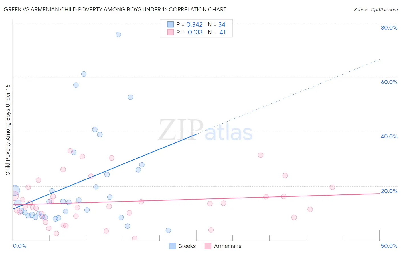 Greek vs Armenian Child Poverty Among Boys Under 16