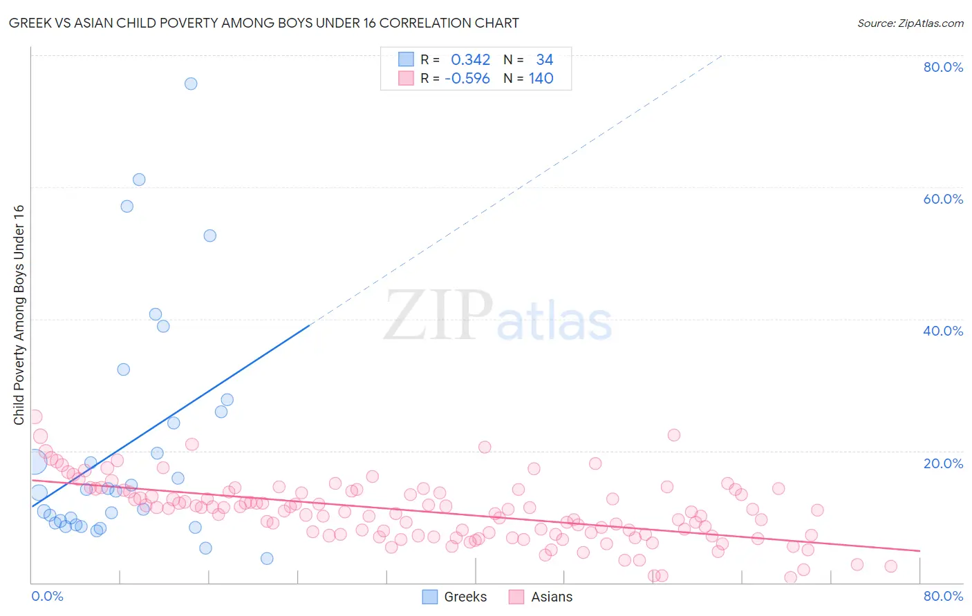 Greek vs Asian Child Poverty Among Boys Under 16