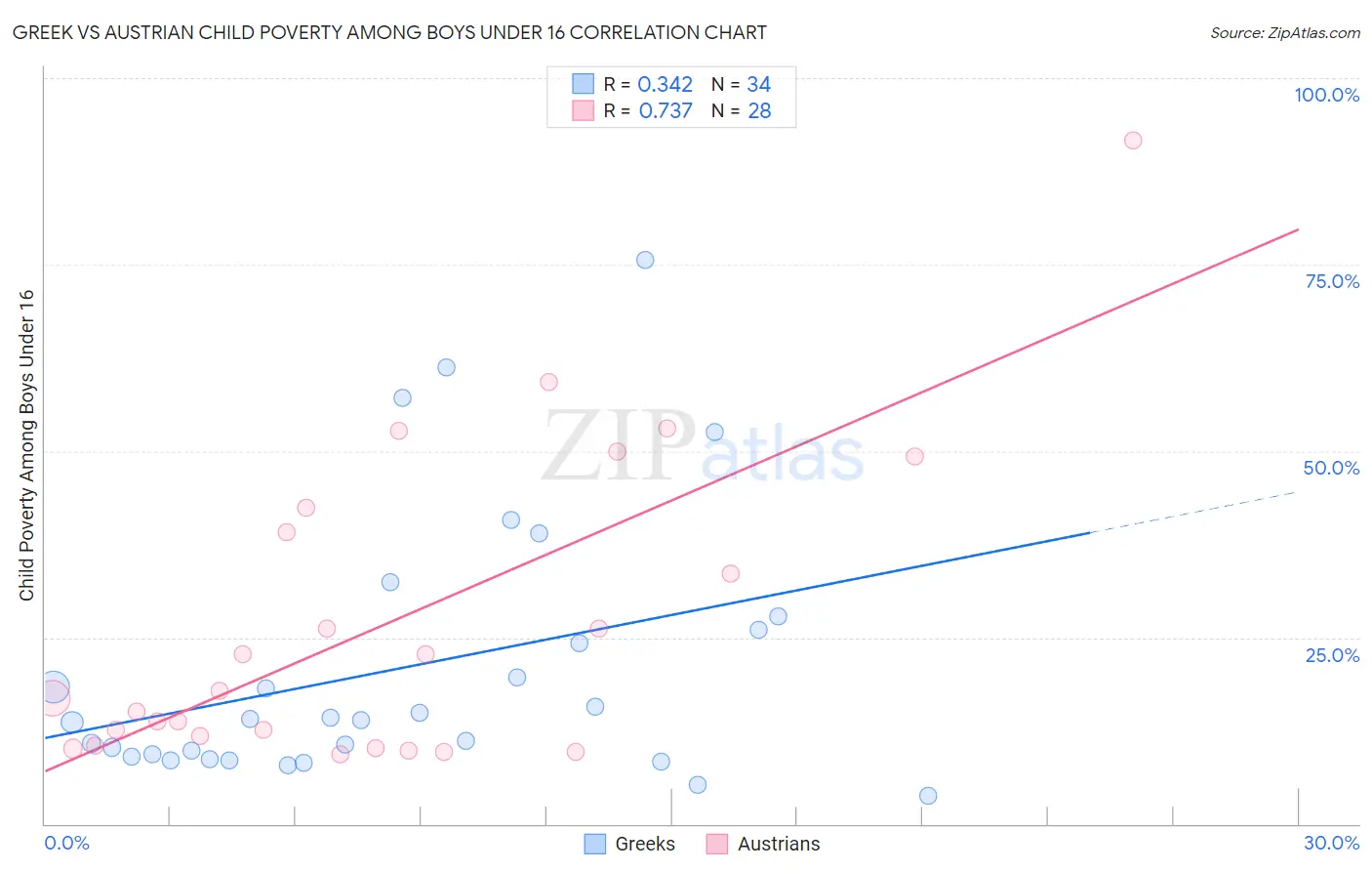 Greek vs Austrian Child Poverty Among Boys Under 16