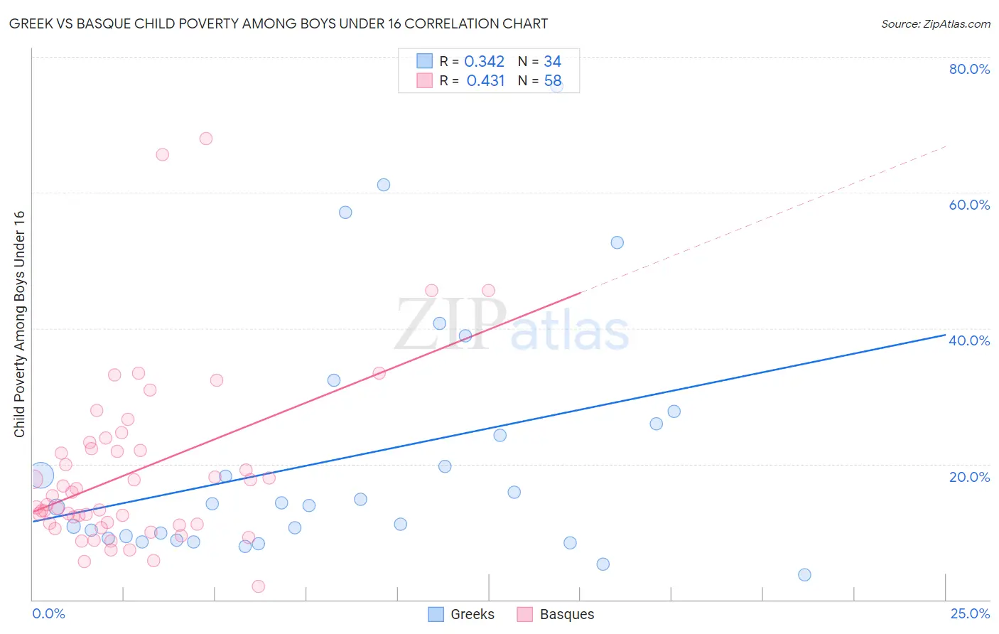 Greek vs Basque Child Poverty Among Boys Under 16