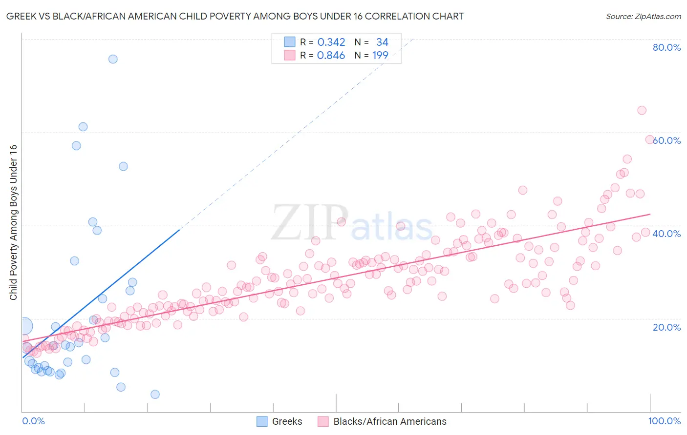 Greek vs Black/African American Child Poverty Among Boys Under 16