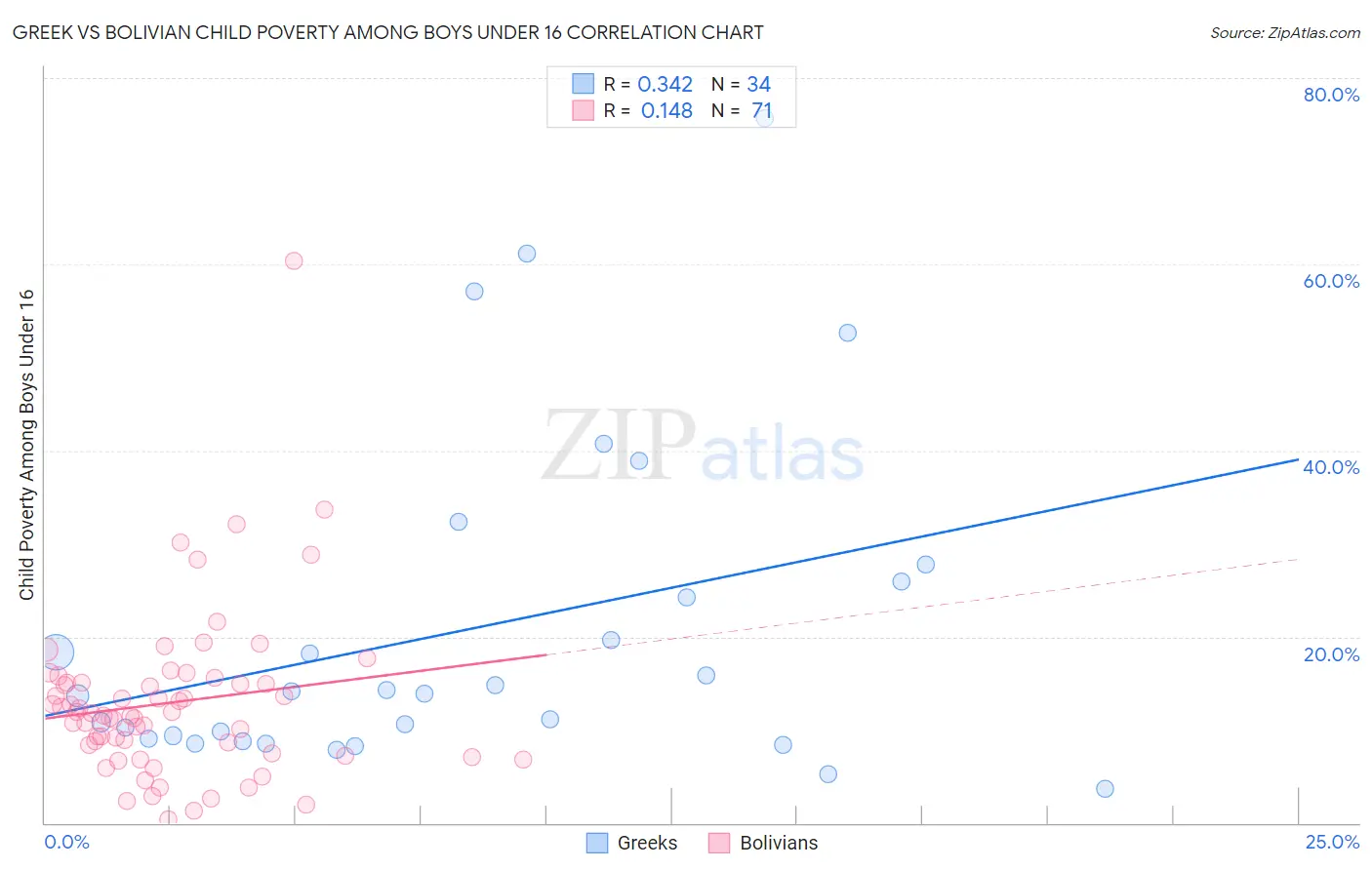 Greek vs Bolivian Child Poverty Among Boys Under 16