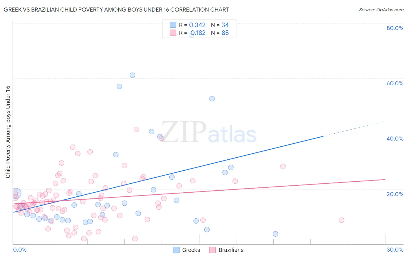 Greek vs Brazilian Child Poverty Among Boys Under 16