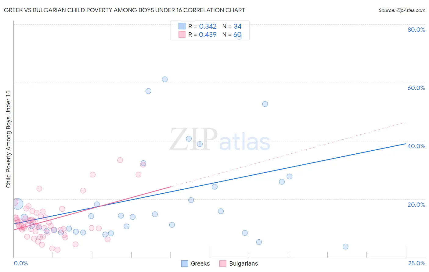 Greek vs Bulgarian Child Poverty Among Boys Under 16