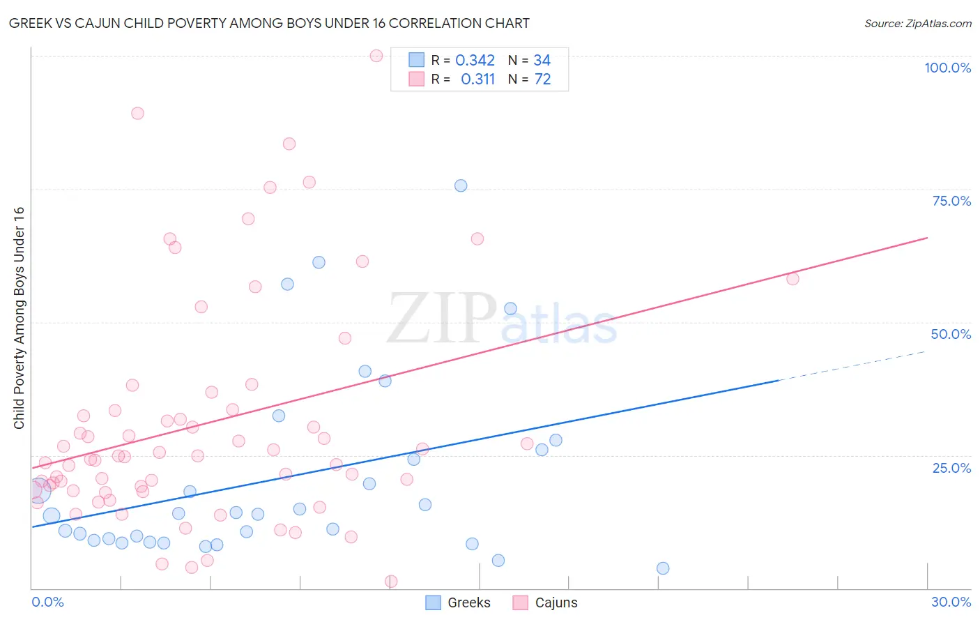 Greek vs Cajun Child Poverty Among Boys Under 16