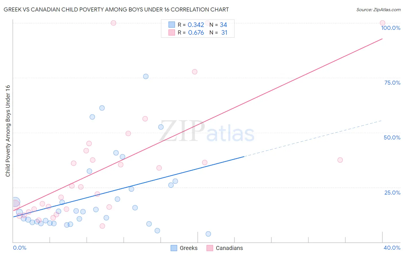 Greek vs Canadian Child Poverty Among Boys Under 16