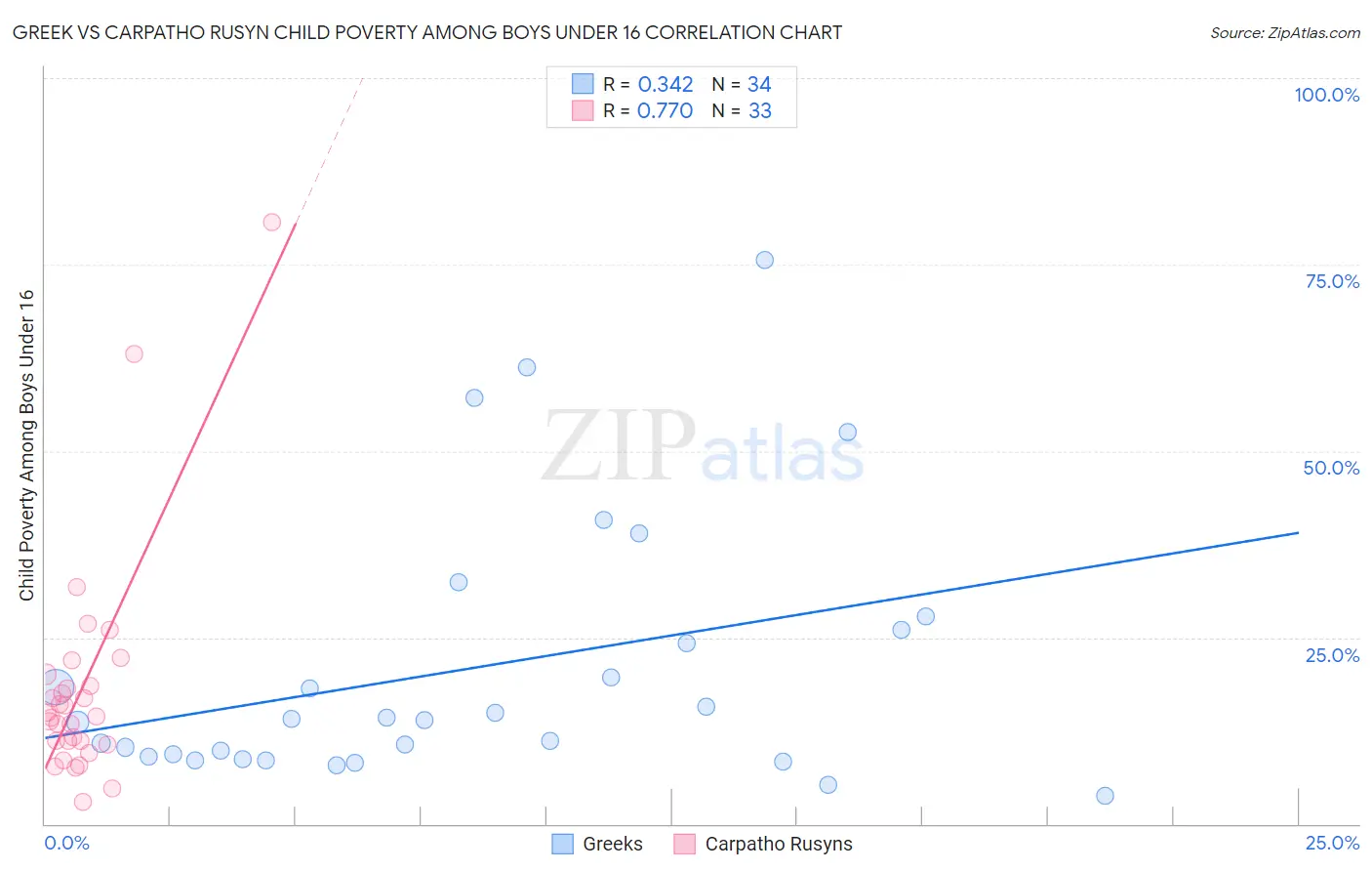 Greek vs Carpatho Rusyn Child Poverty Among Boys Under 16