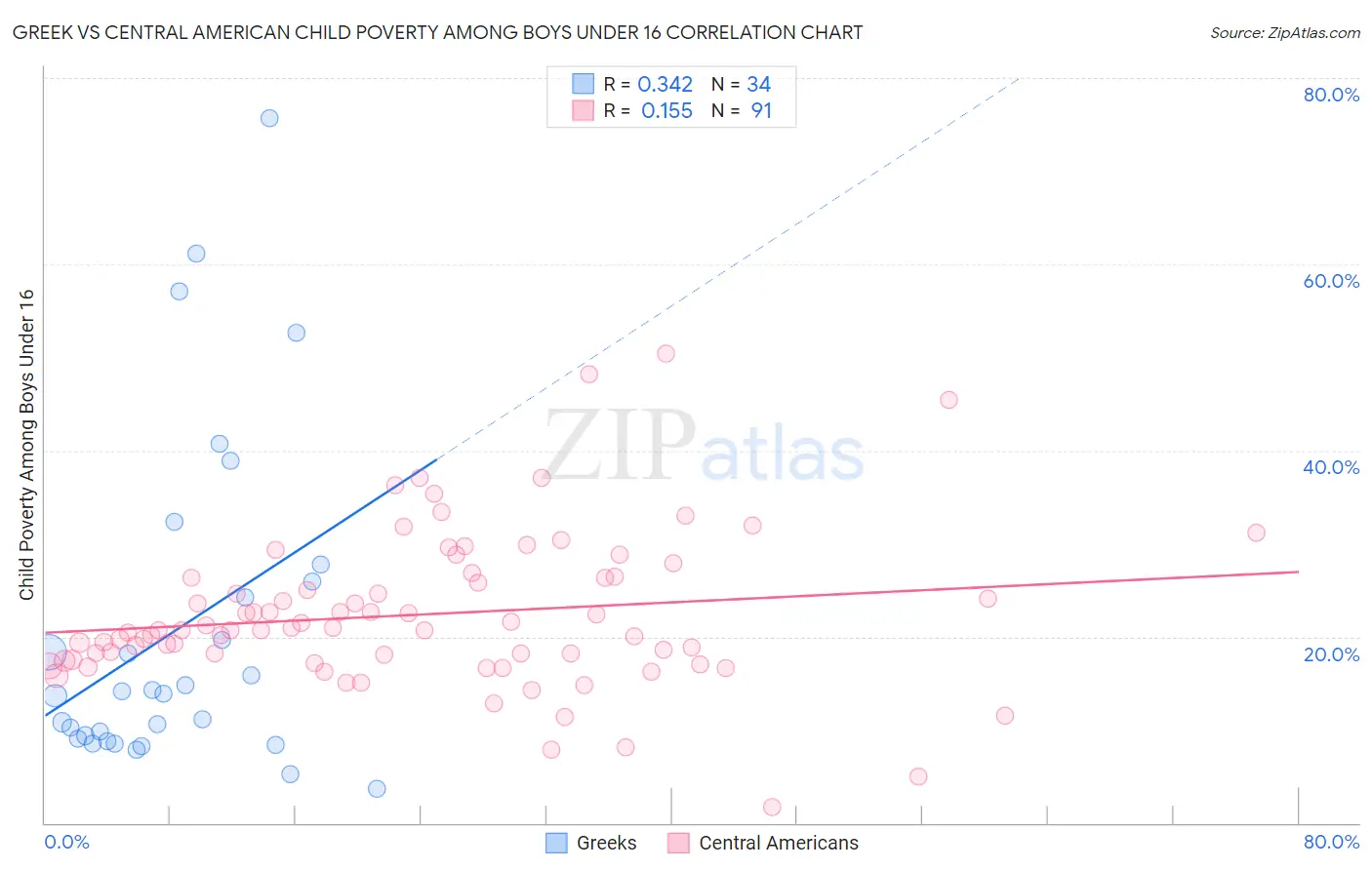 Greek vs Central American Child Poverty Among Boys Under 16