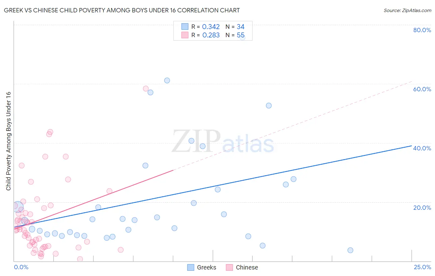 Greek vs Chinese Child Poverty Among Boys Under 16